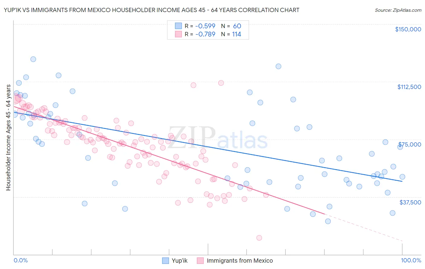 Yup'ik vs Immigrants from Mexico Householder Income Ages 45 - 64 years