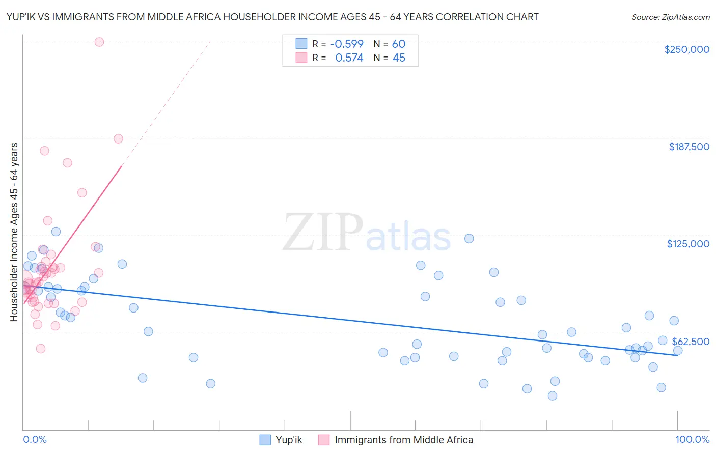 Yup'ik vs Immigrants from Middle Africa Householder Income Ages 45 - 64 years