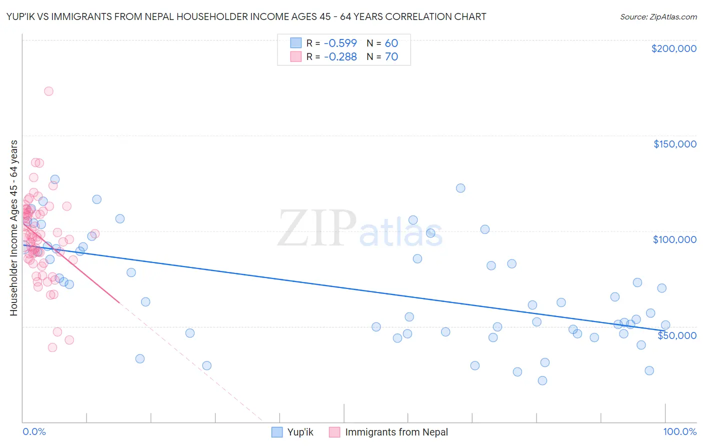 Yup'ik vs Immigrants from Nepal Householder Income Ages 45 - 64 years