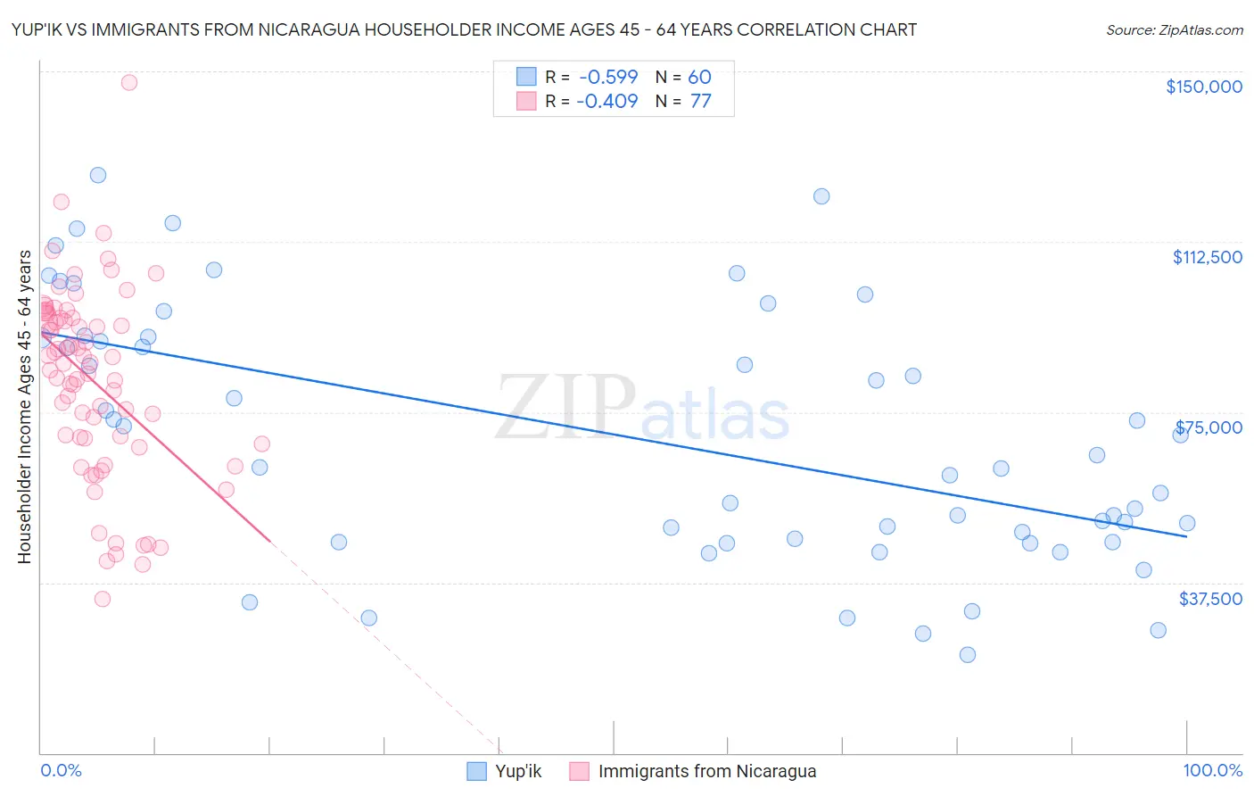 Yup'ik vs Immigrants from Nicaragua Householder Income Ages 45 - 64 years