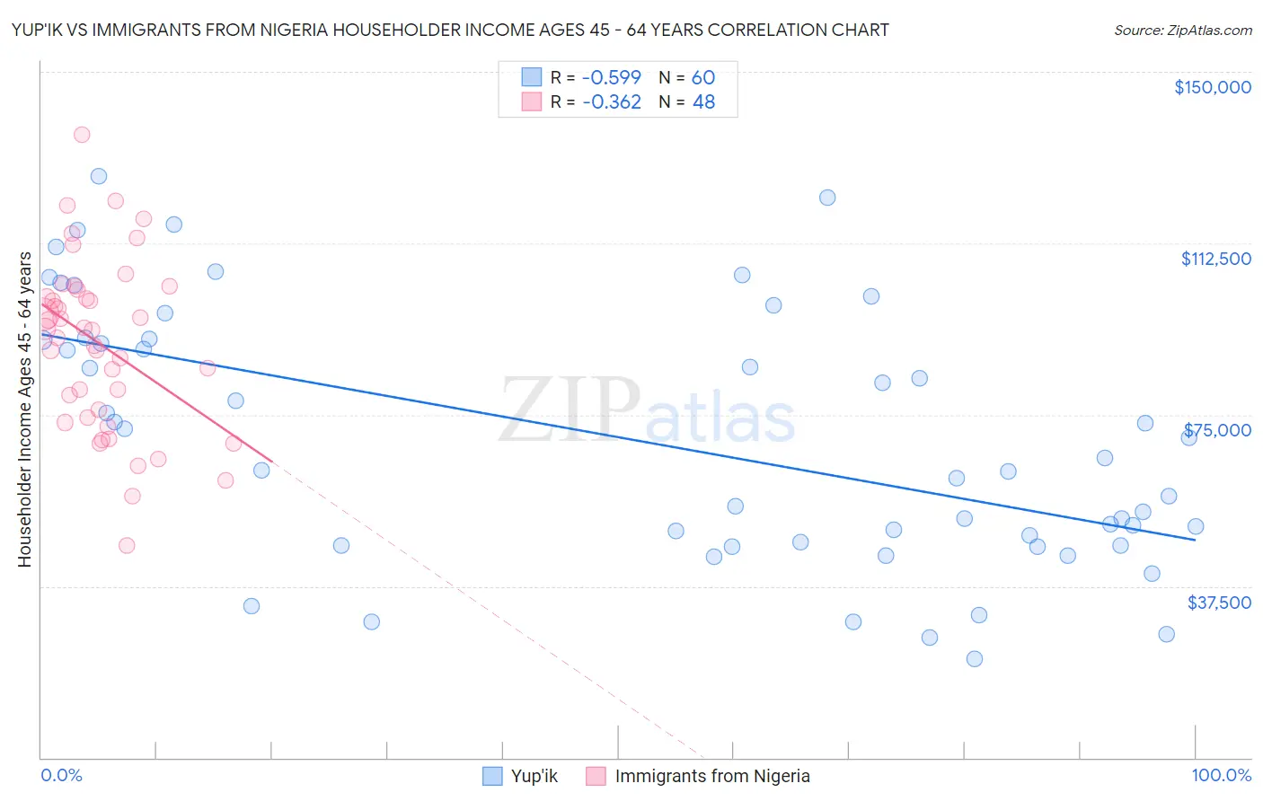 Yup'ik vs Immigrants from Nigeria Householder Income Ages 45 - 64 years