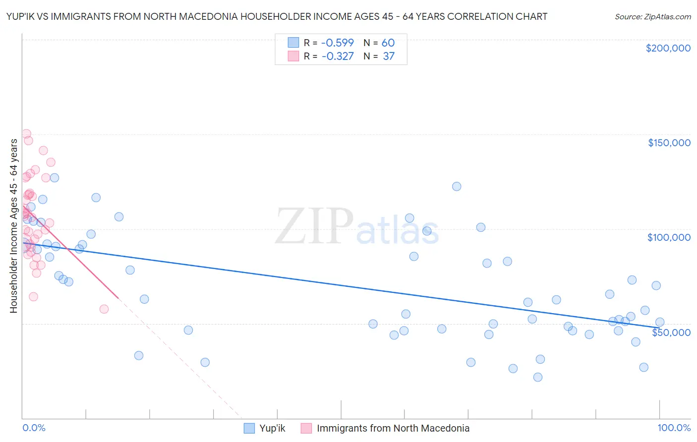 Yup'ik vs Immigrants from North Macedonia Householder Income Ages 45 - 64 years