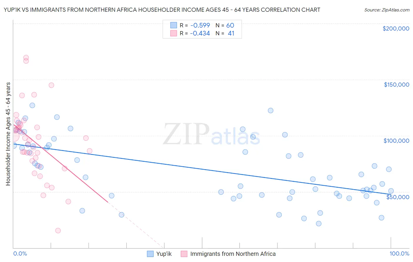 Yup'ik vs Immigrants from Northern Africa Householder Income Ages 45 - 64 years