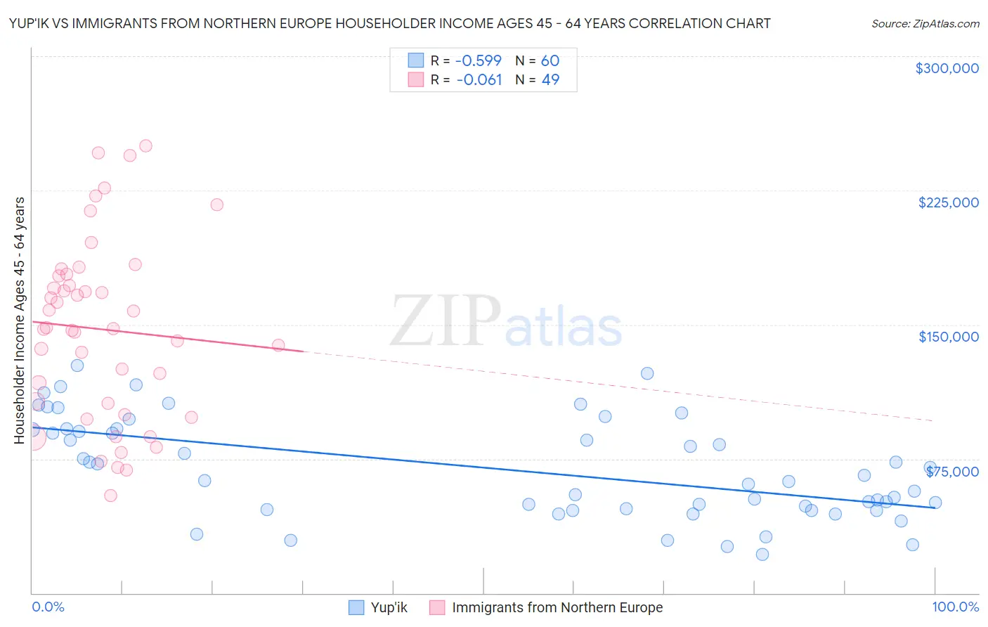 Yup'ik vs Immigrants from Northern Europe Householder Income Ages 45 - 64 years