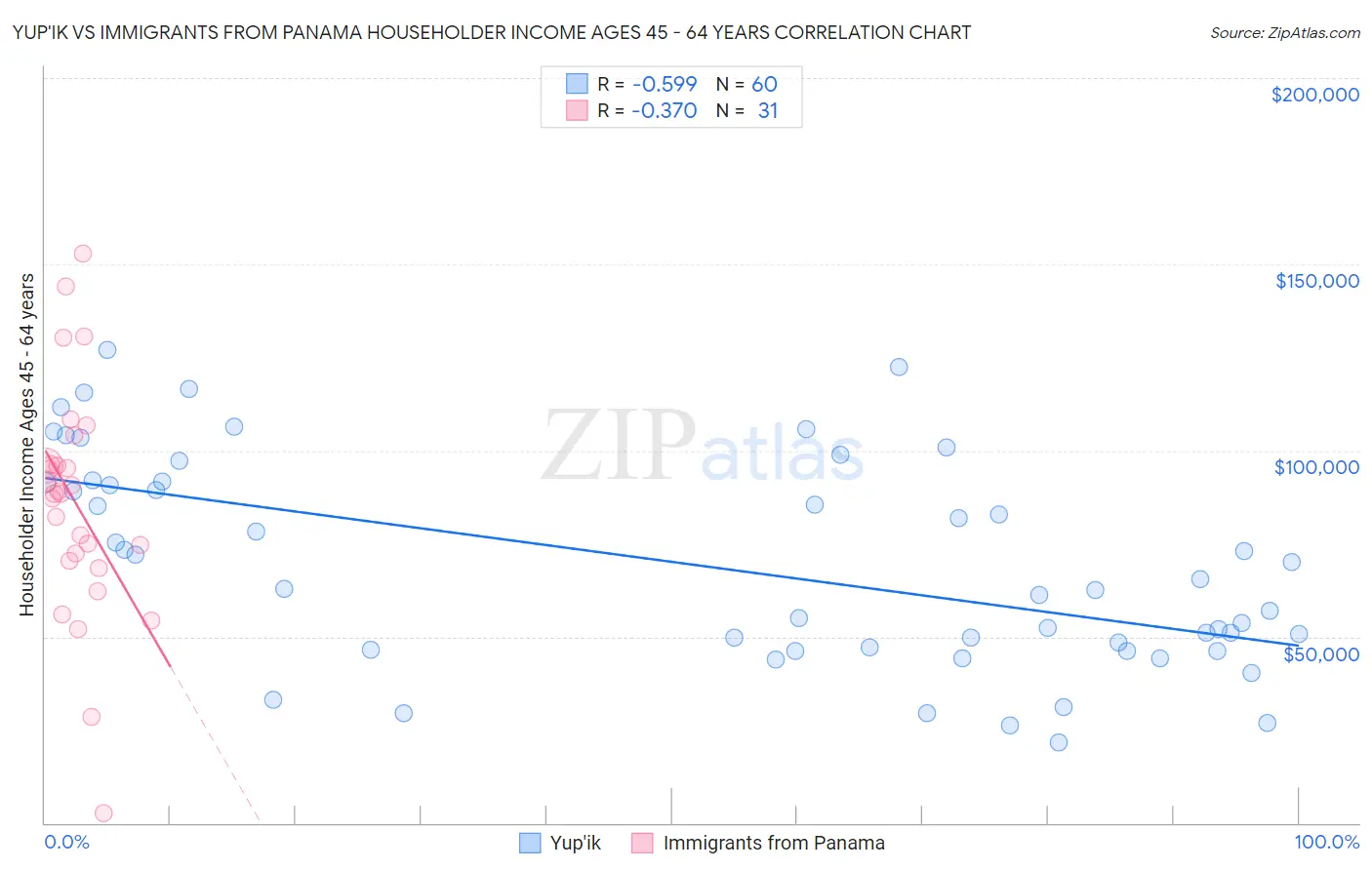 Yup'ik vs Immigrants from Panama Householder Income Ages 45 - 64 years