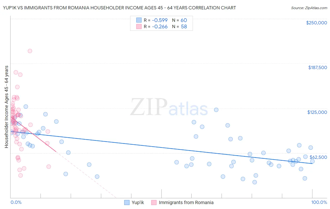 Yup'ik vs Immigrants from Romania Householder Income Ages 45 - 64 years
