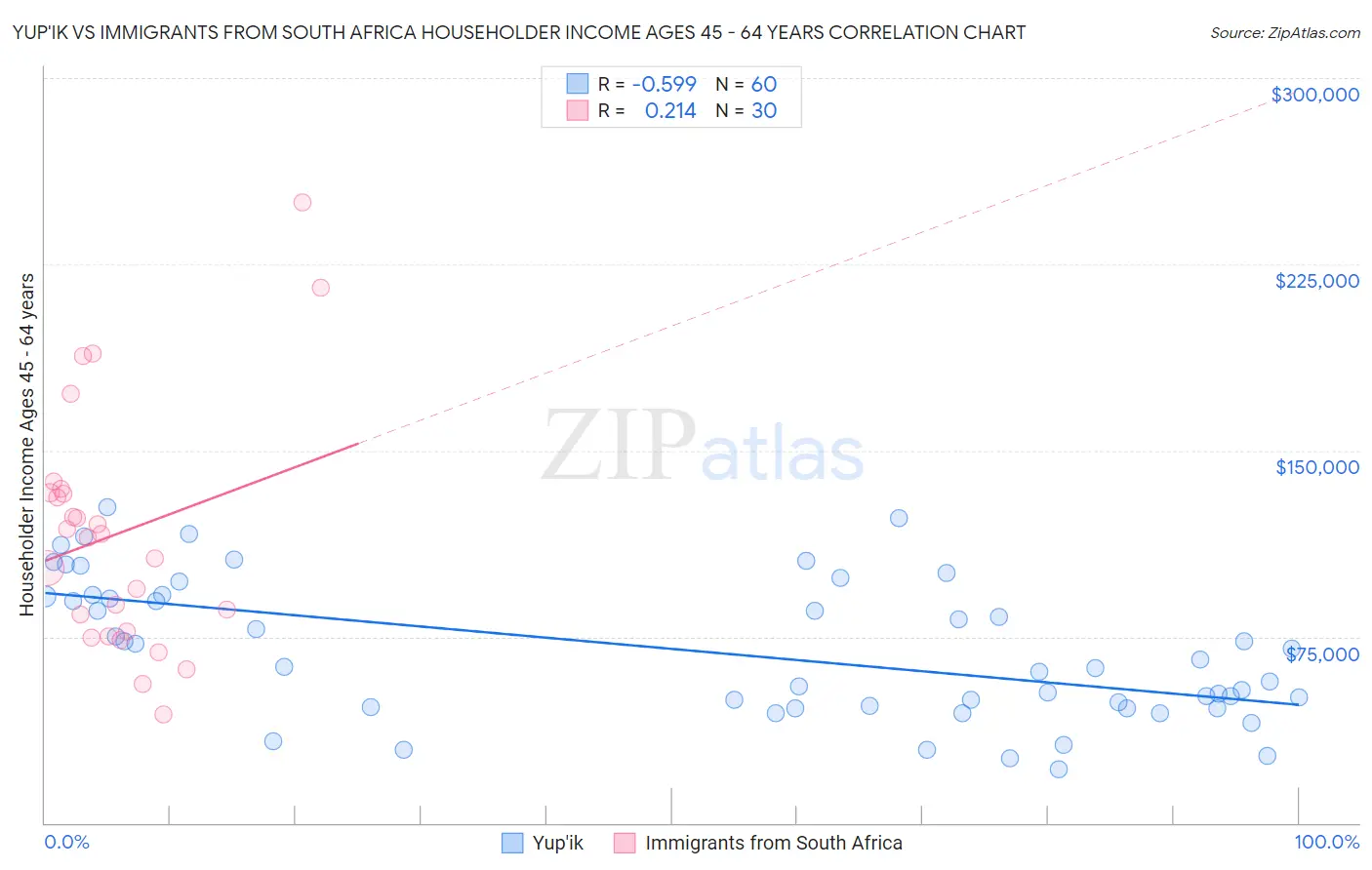 Yup'ik vs Immigrants from South Africa Householder Income Ages 45 - 64 years