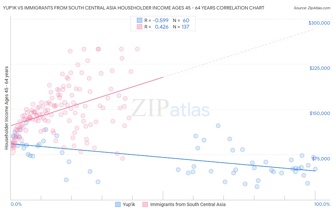 Yup'ik vs Immigrants from South Central Asia Householder Income Ages 45 - 64 years