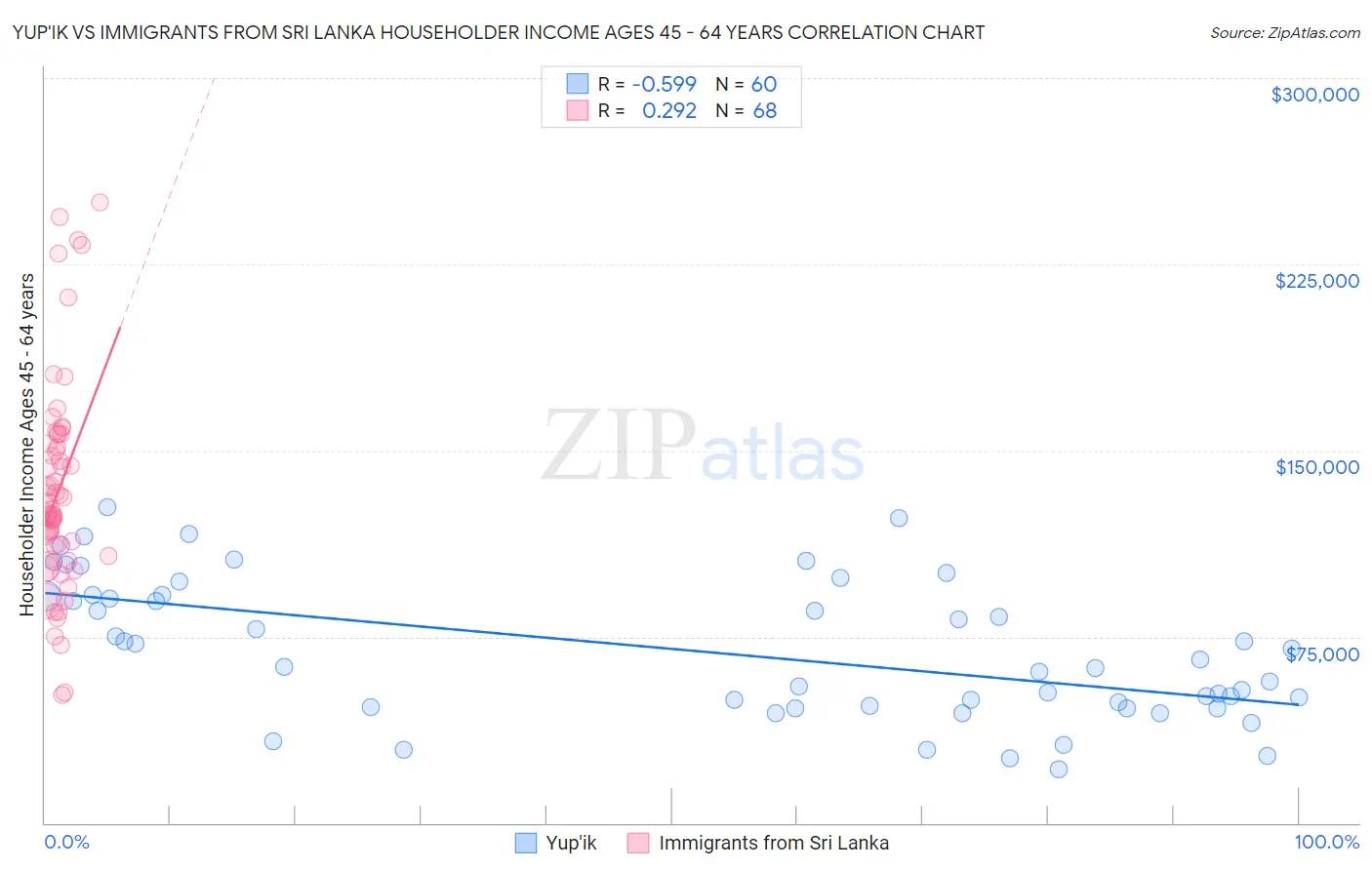 Yup'ik vs Immigrants from Sri Lanka Householder Income Ages 45 - 64 years