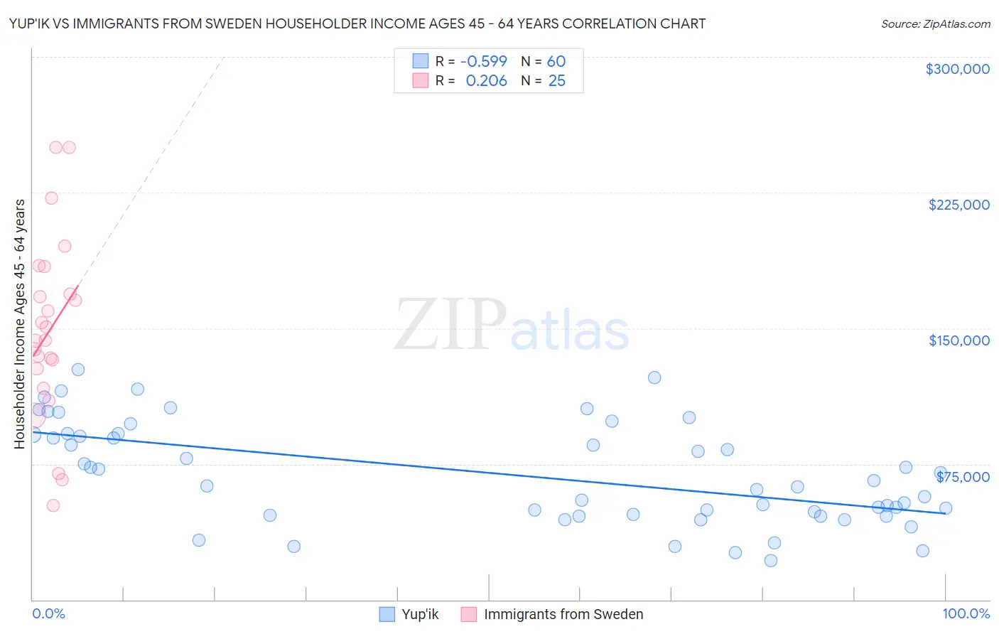 Yup'ik vs Immigrants from Sweden Householder Income Ages 45 - 64 years