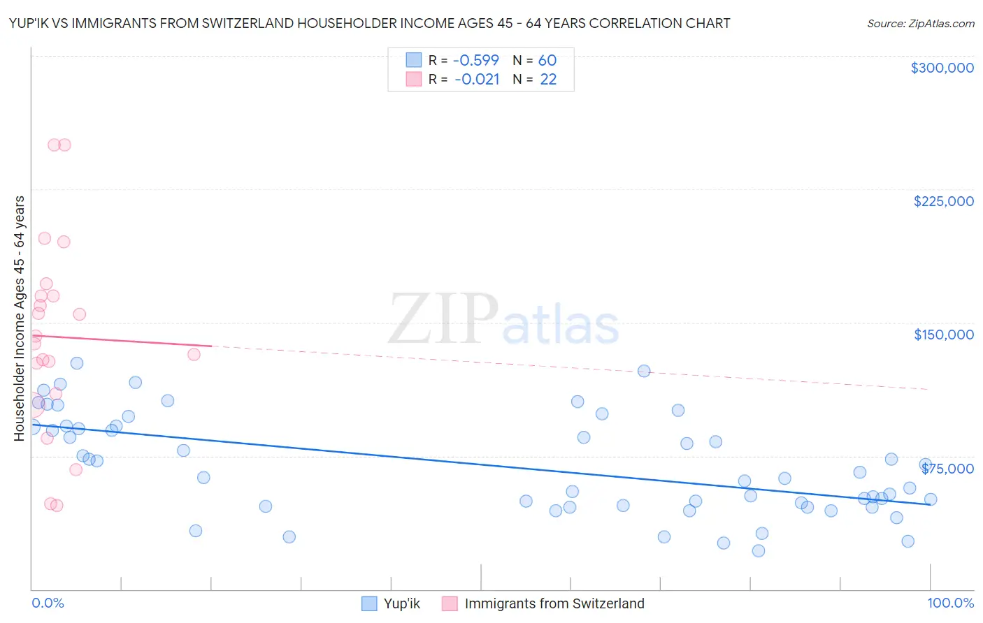 Yup'ik vs Immigrants from Switzerland Householder Income Ages 45 - 64 years