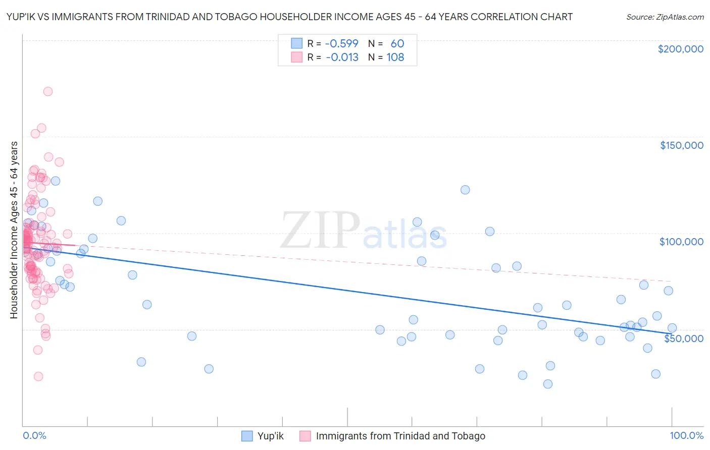 Yup'ik vs Immigrants from Trinidad and Tobago Householder Income Ages 45 - 64 years