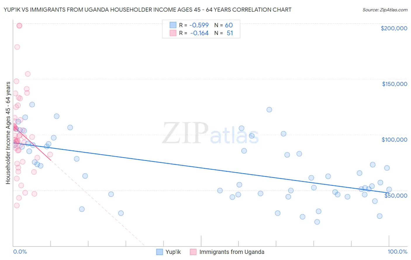 Yup'ik vs Immigrants from Uganda Householder Income Ages 45 - 64 years