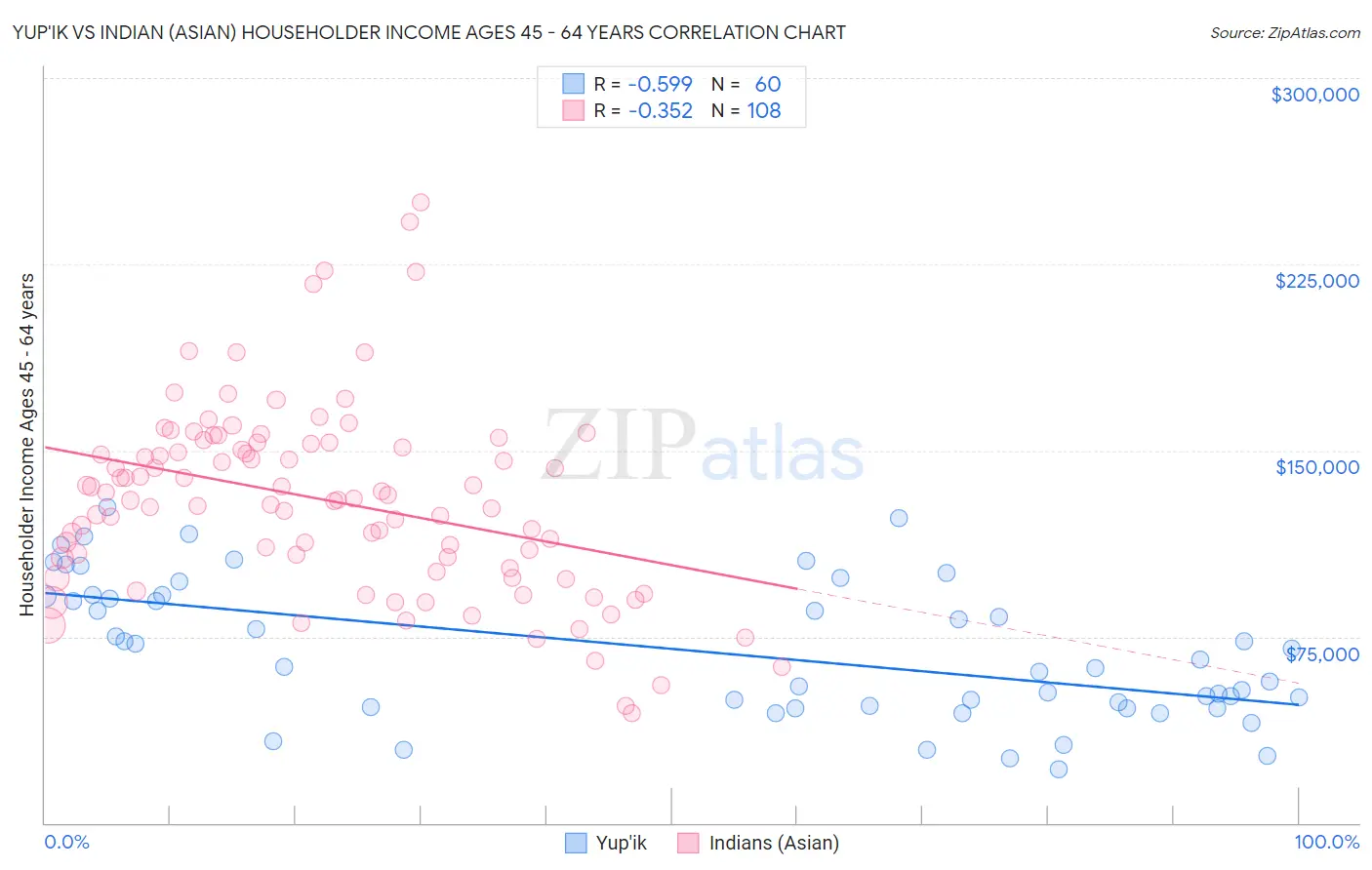 Yup'ik vs Indian (Asian) Householder Income Ages 45 - 64 years