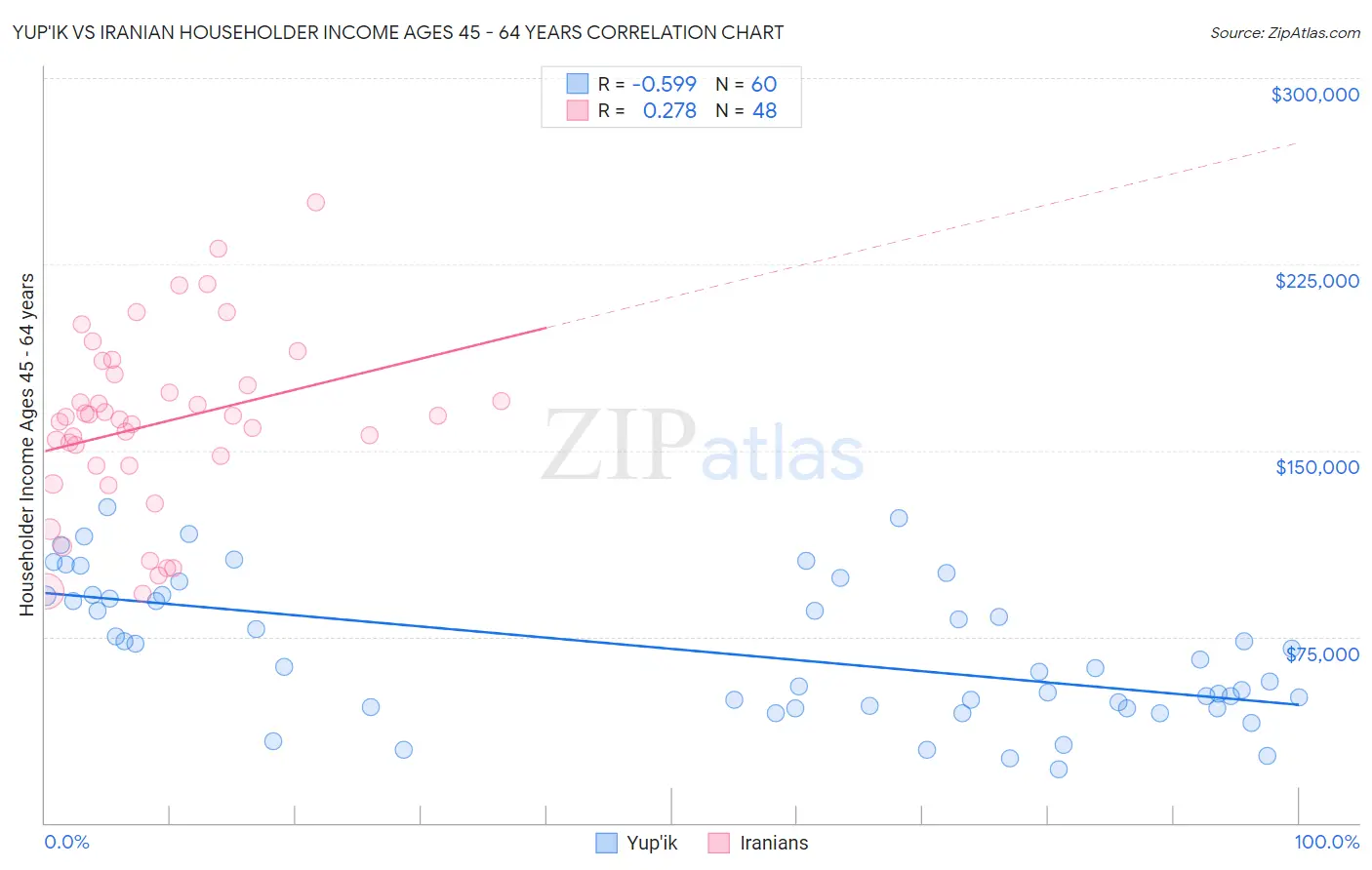 Yup'ik vs Iranian Householder Income Ages 45 - 64 years