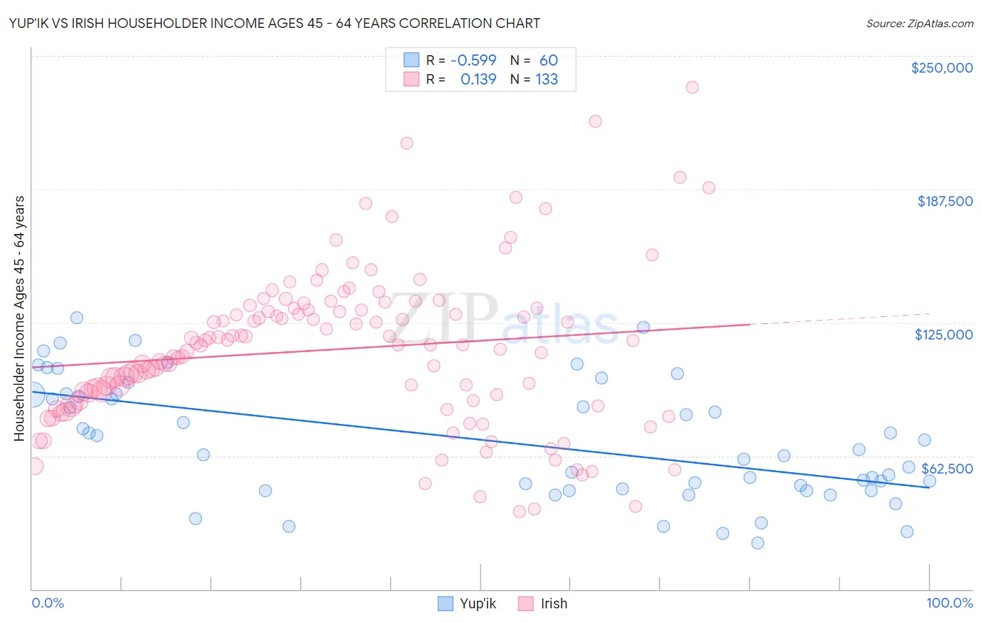 Yup'ik vs Irish Householder Income Ages 45 - 64 years