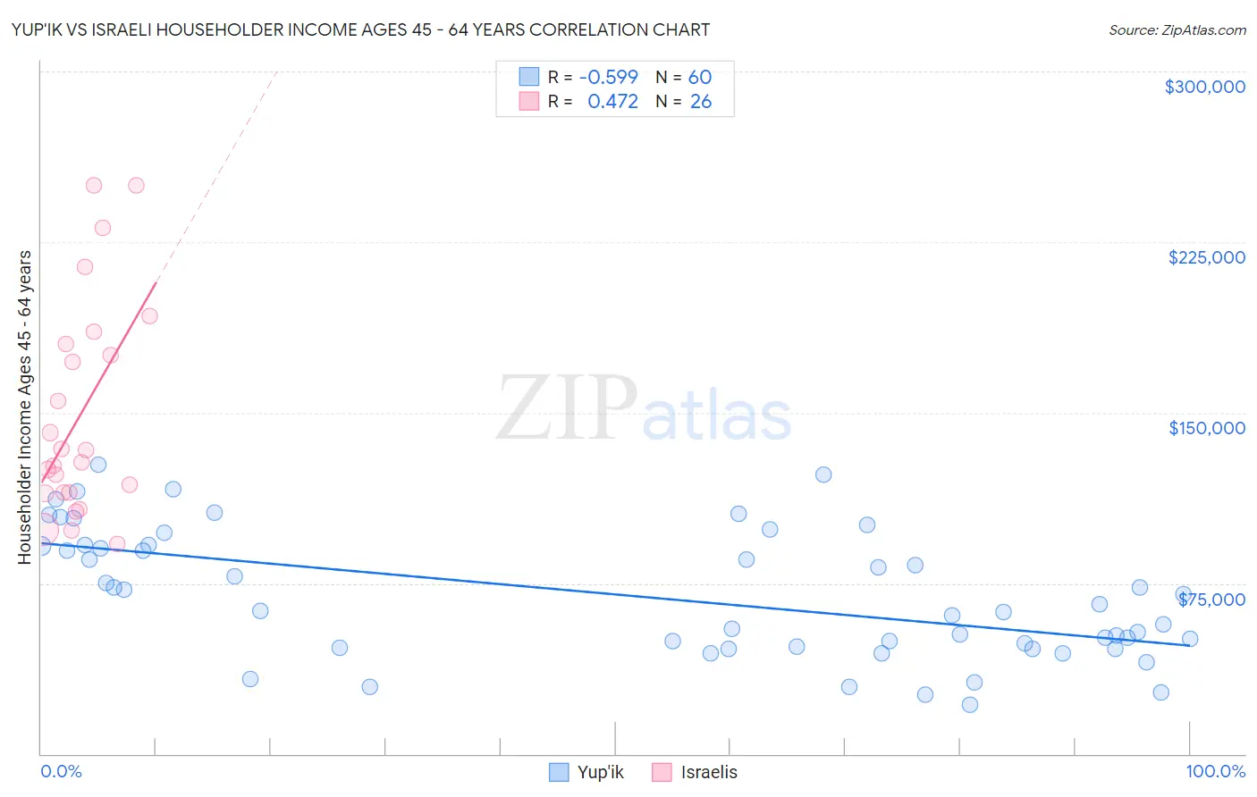 Yup'ik vs Israeli Householder Income Ages 45 - 64 years
