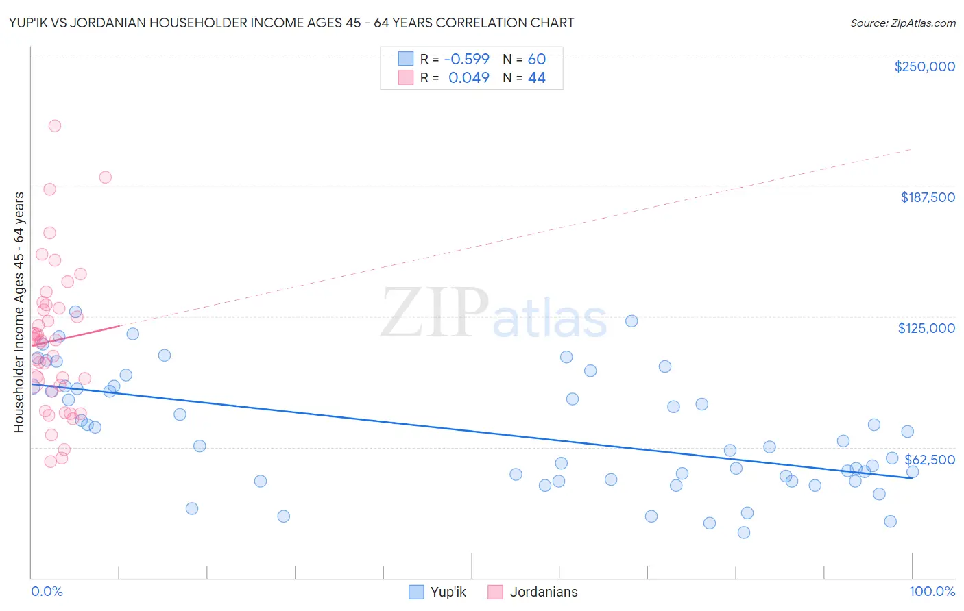 Yup'ik vs Jordanian Householder Income Ages 45 - 64 years