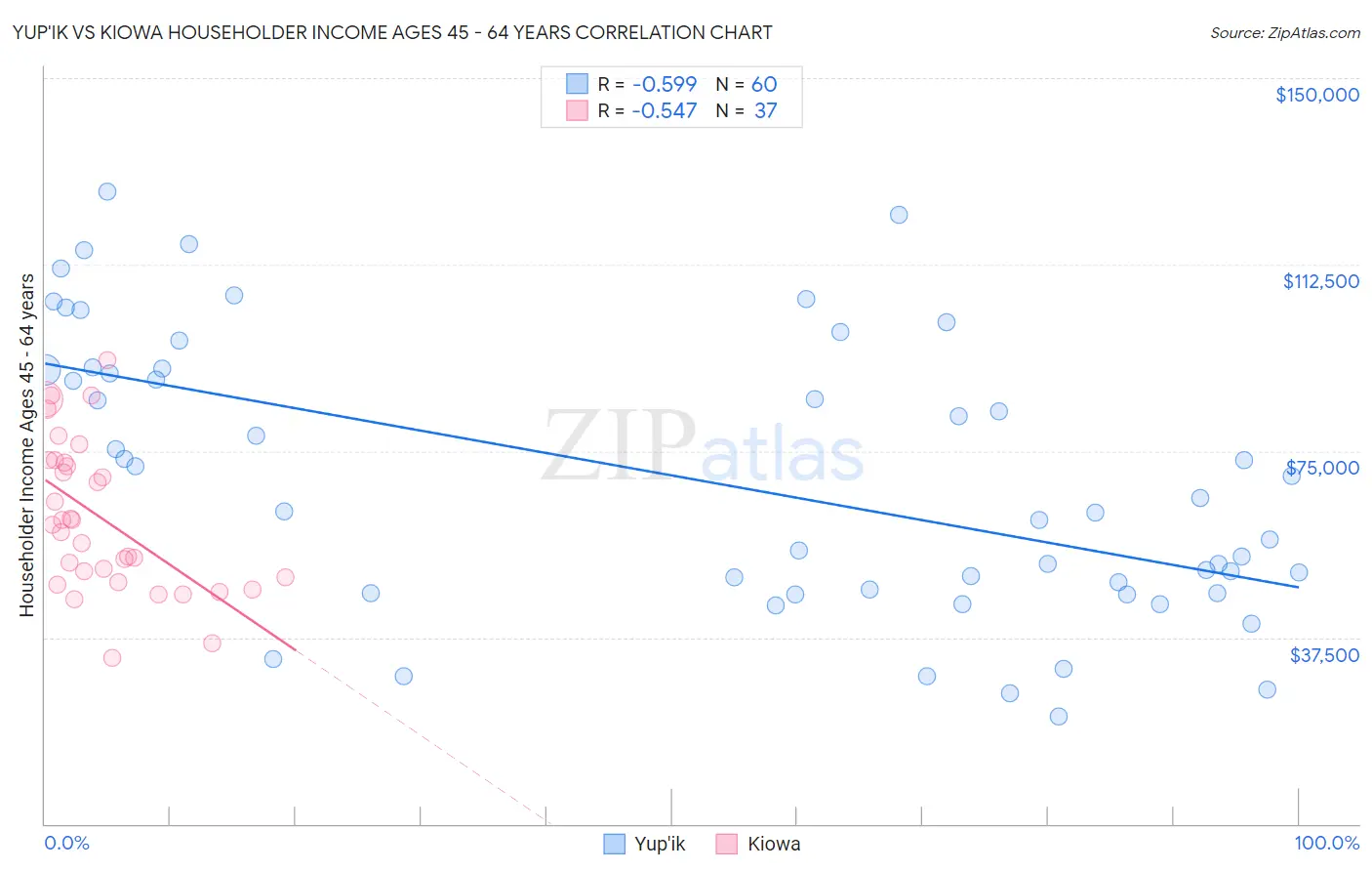 Yup'ik vs Kiowa Householder Income Ages 45 - 64 years