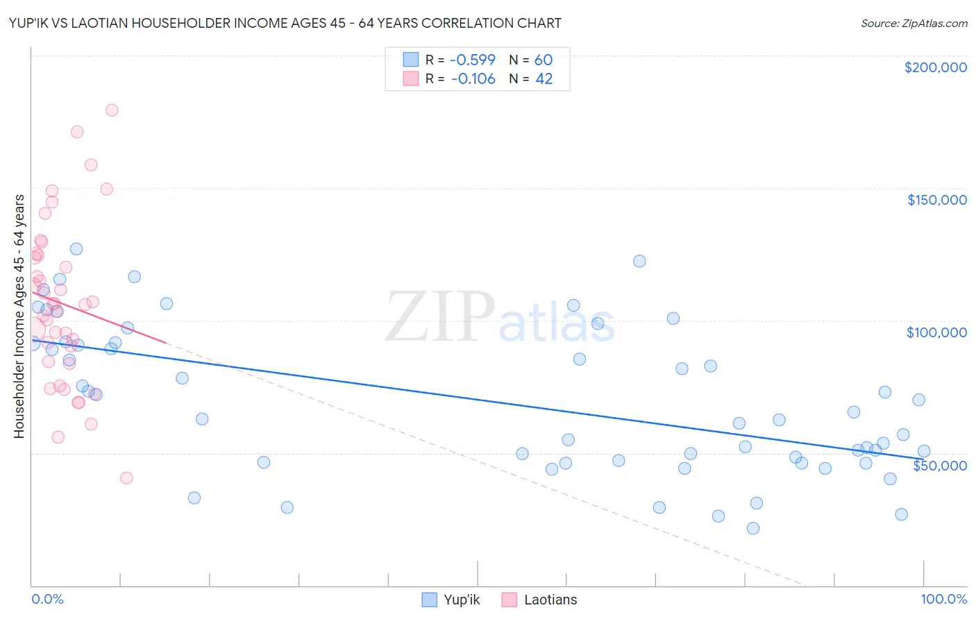 Yup'ik vs Laotian Householder Income Ages 45 - 64 years