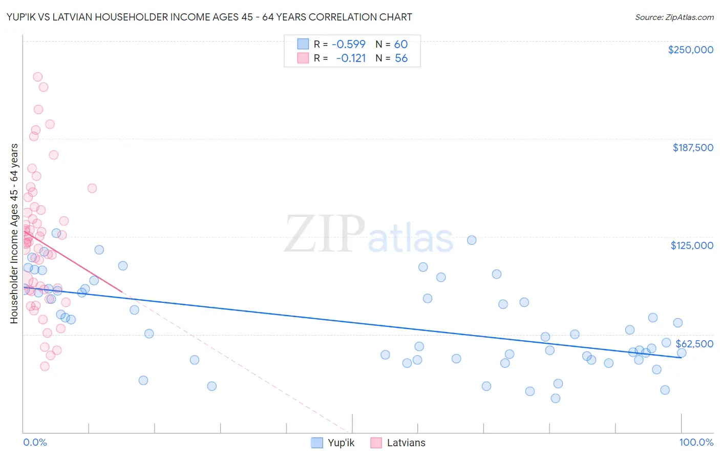 Yup'ik vs Latvian Householder Income Ages 45 - 64 years