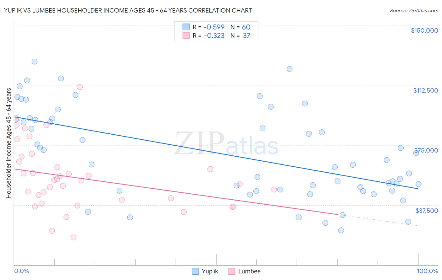 Yup'ik vs Lumbee Householder Income Ages 45 - 64 years