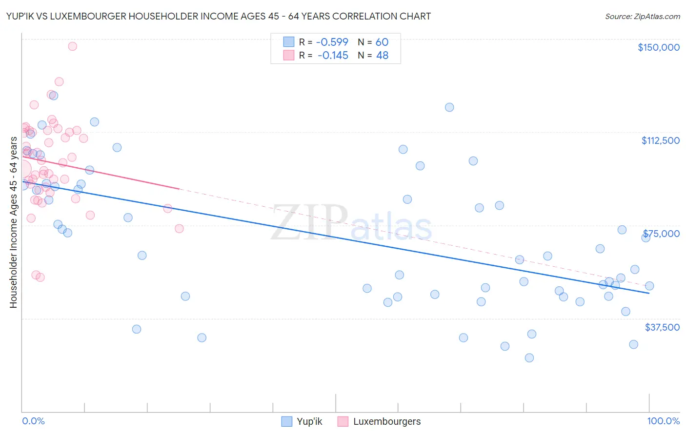 Yup'ik vs Luxembourger Householder Income Ages 45 - 64 years
