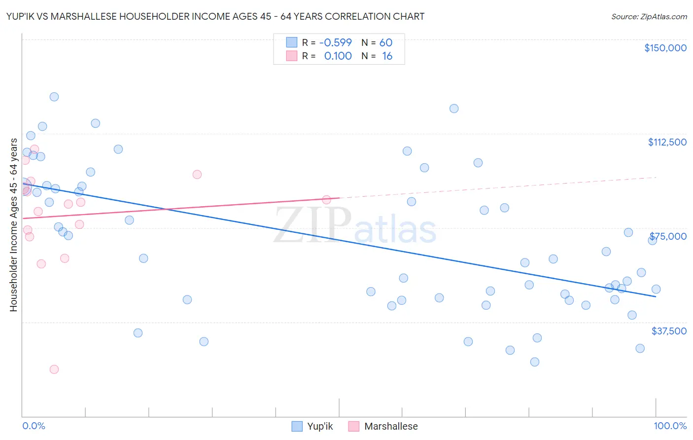 Yup'ik vs Marshallese Householder Income Ages 45 - 64 years
