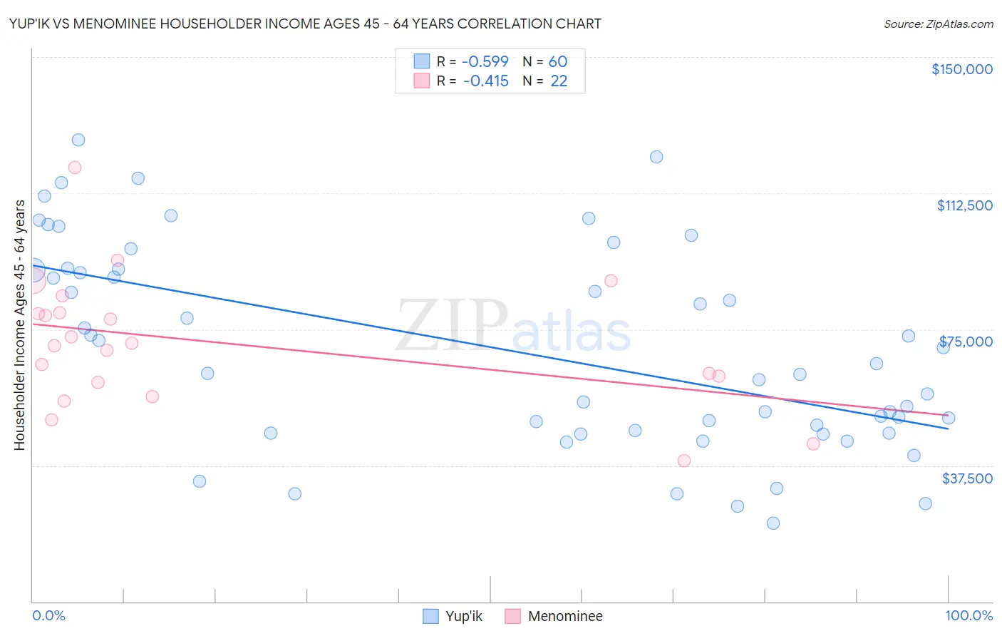 Yup'ik vs Menominee Householder Income Ages 45 - 64 years