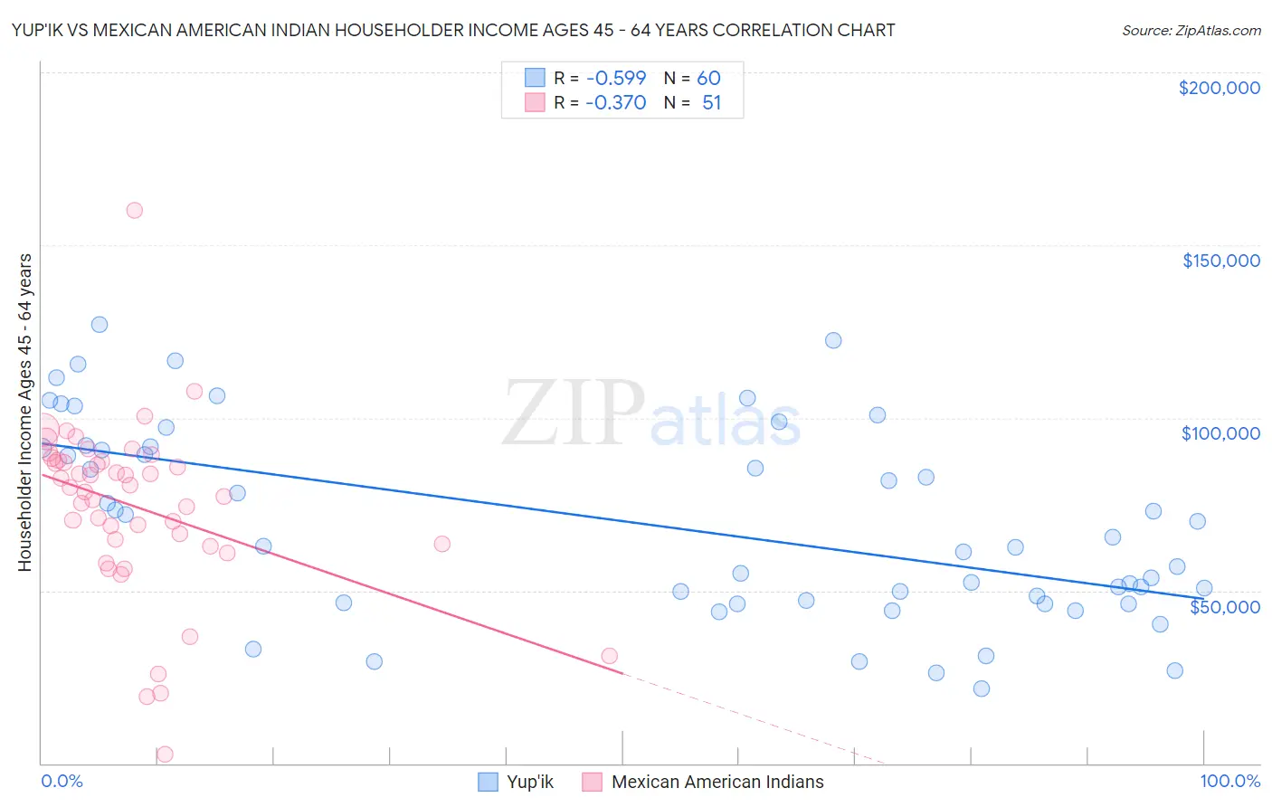 Yup'ik vs Mexican American Indian Householder Income Ages 45 - 64 years