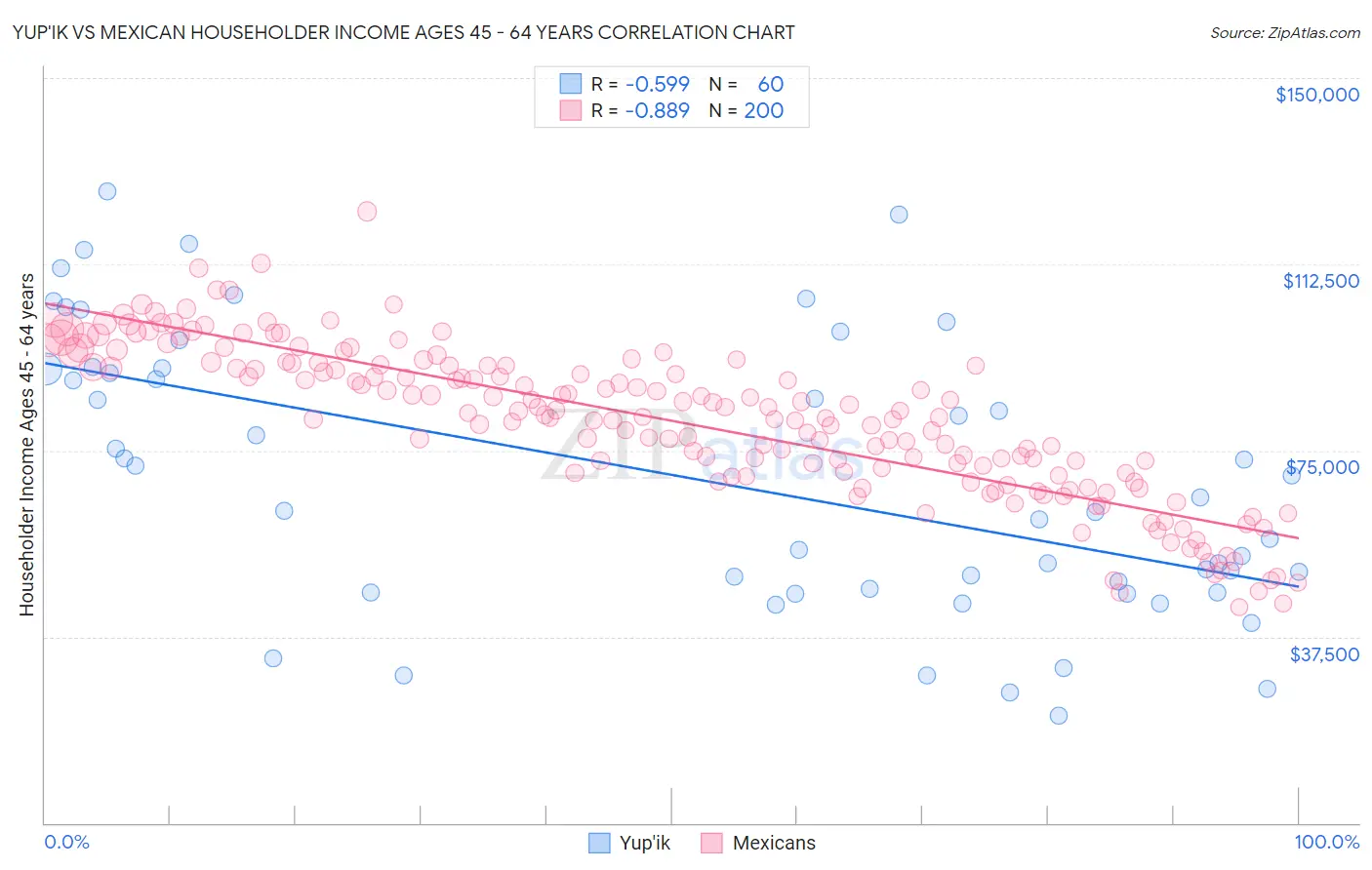 Yup'ik vs Mexican Householder Income Ages 45 - 64 years