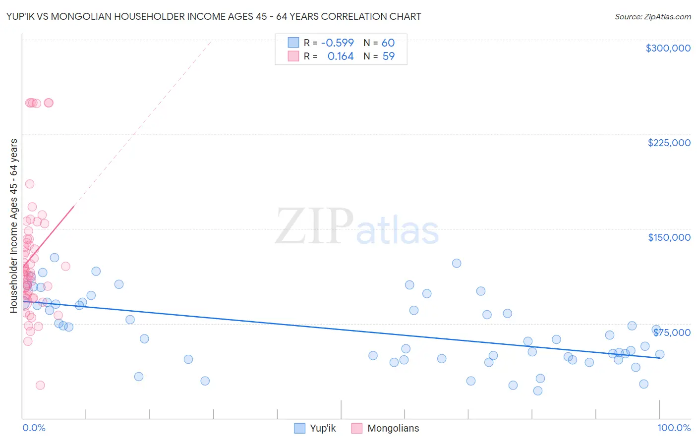 Yup'ik vs Mongolian Householder Income Ages 45 - 64 years