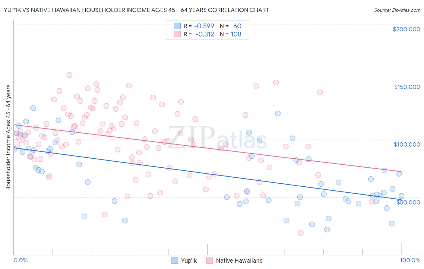 Yup'ik vs Native Hawaiian Householder Income Ages 45 - 64 years
