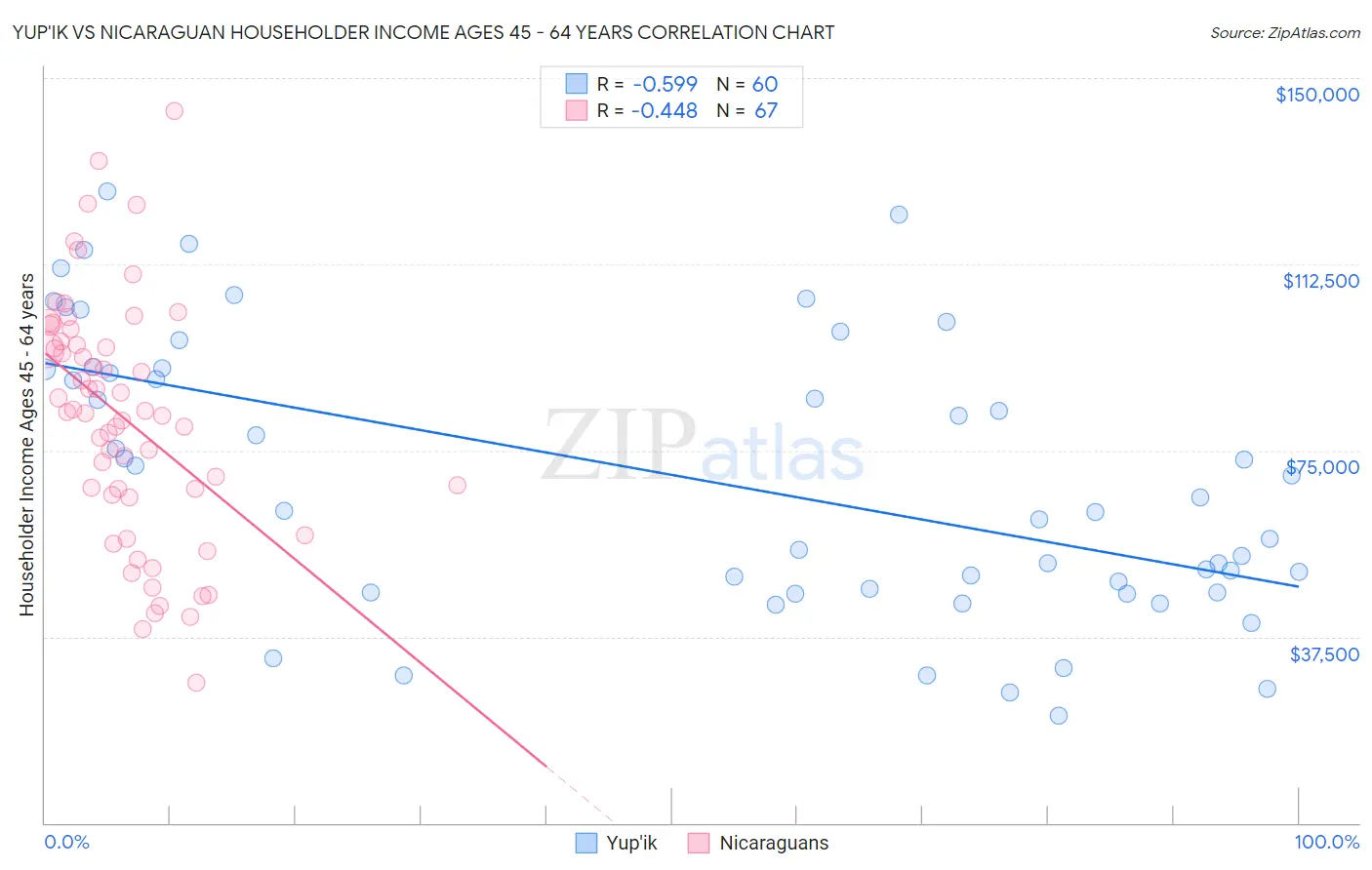 Yup'ik vs Nicaraguan Householder Income Ages 45 - 64 years