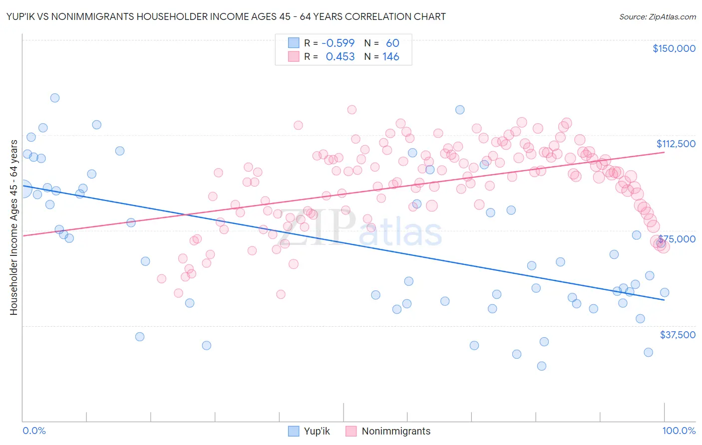 Yup'ik vs Nonimmigrants Householder Income Ages 45 - 64 years
