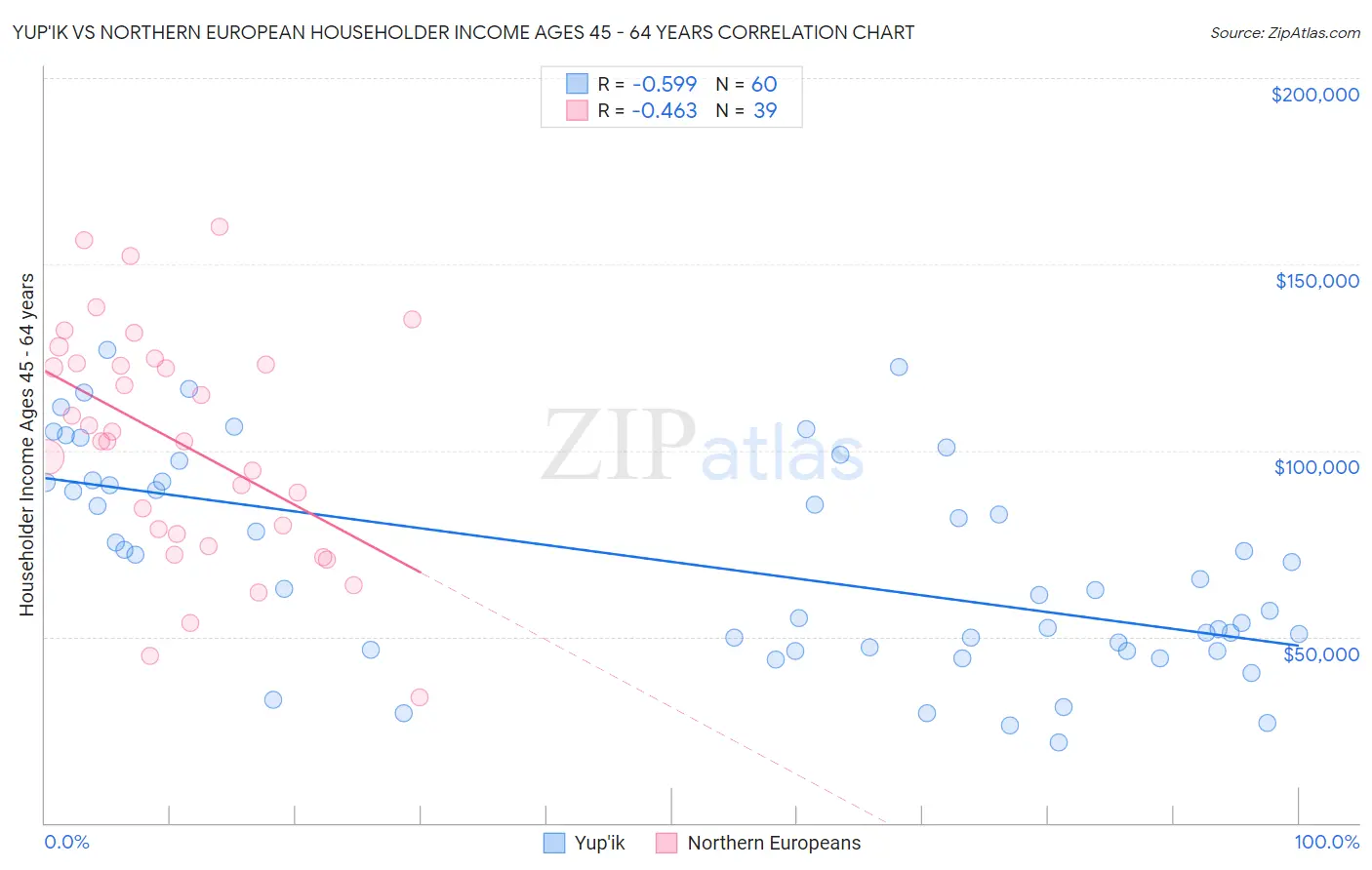 Yup'ik vs Northern European Householder Income Ages 45 - 64 years