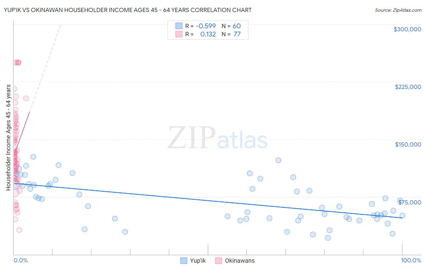 Yup'ik vs Okinawan Householder Income Ages 45 - 64 years
