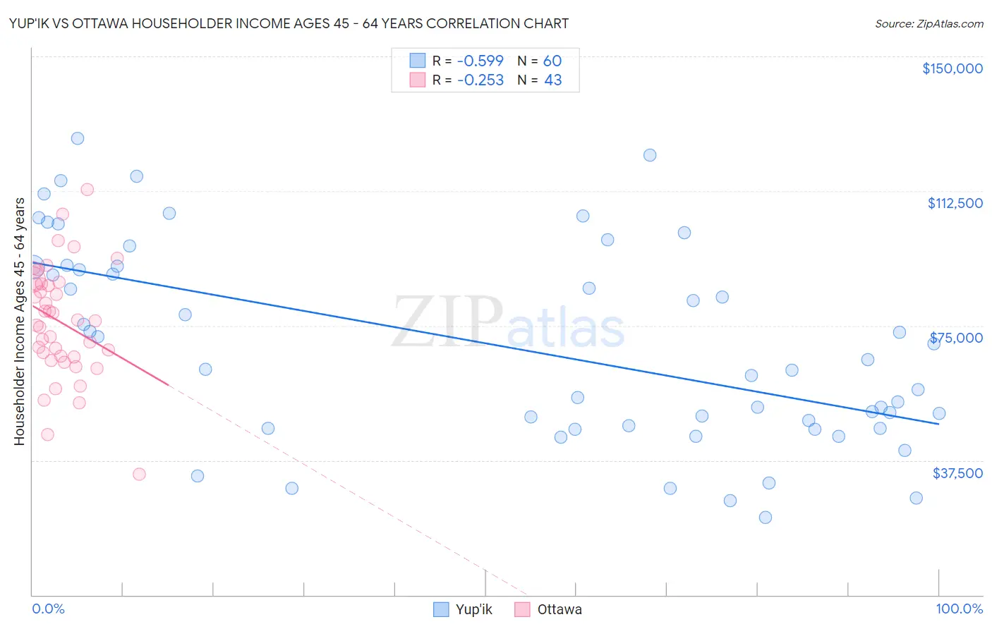 Yup'ik vs Ottawa Householder Income Ages 45 - 64 years