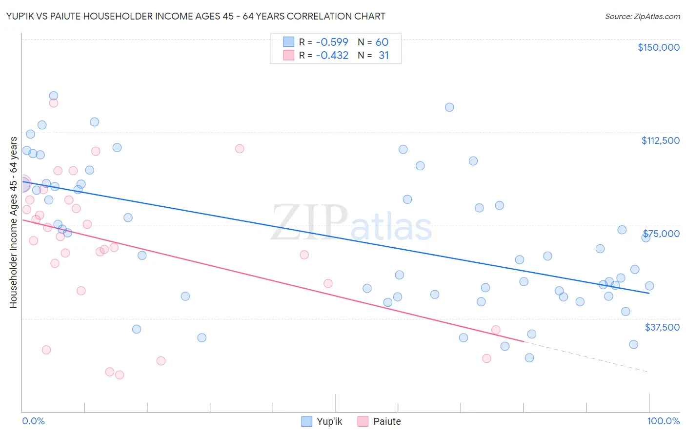 Yup'ik vs Paiute Householder Income Ages 45 - 64 years