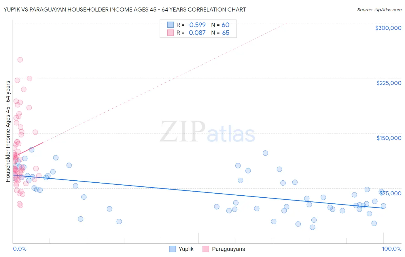 Yup'ik vs Paraguayan Householder Income Ages 45 - 64 years
