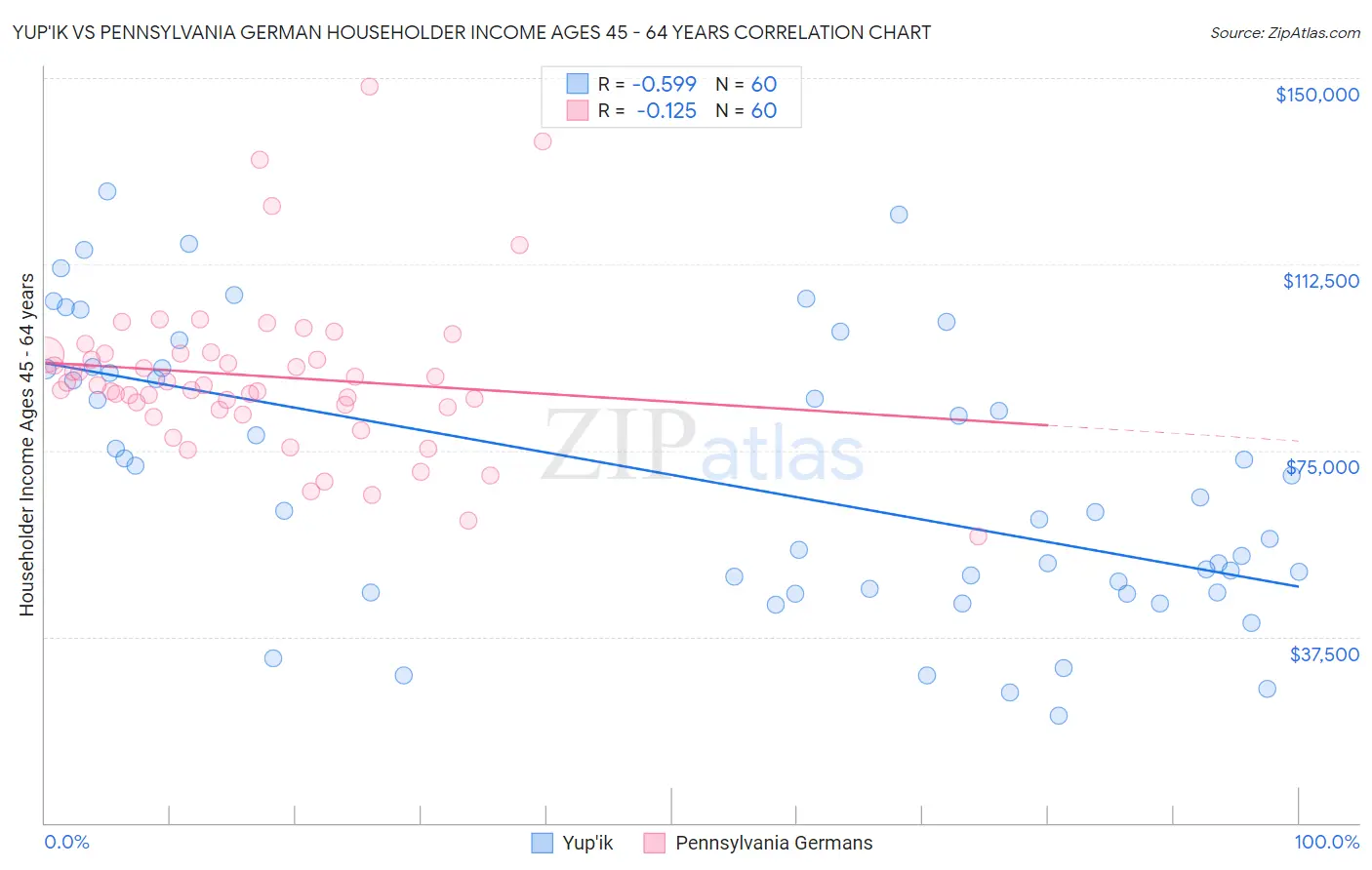 Yup'ik vs Pennsylvania German Householder Income Ages 45 - 64 years