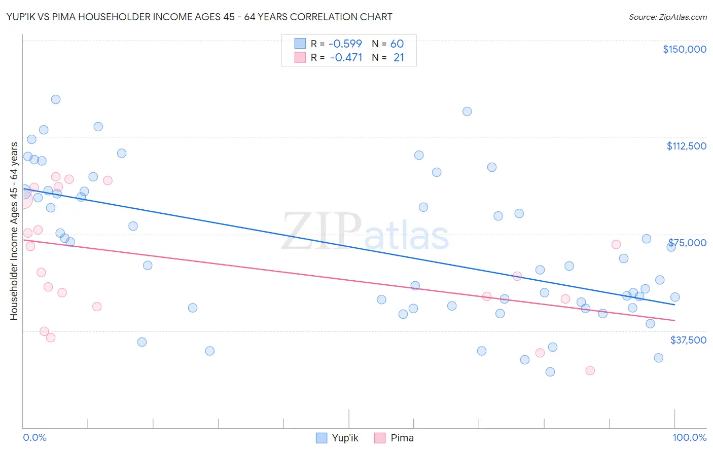 Yup'ik vs Pima Householder Income Ages 45 - 64 years