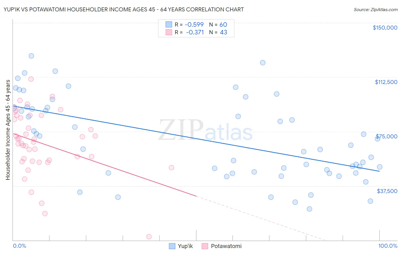 Yup'ik vs Potawatomi Householder Income Ages 45 - 64 years