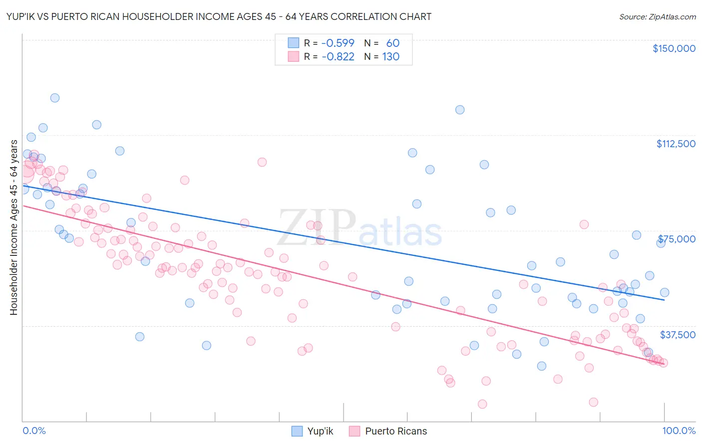 Yup'ik vs Puerto Rican Householder Income Ages 45 - 64 years