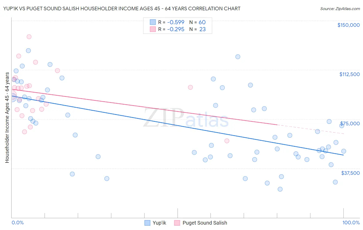 Yup'ik vs Puget Sound Salish Householder Income Ages 45 - 64 years