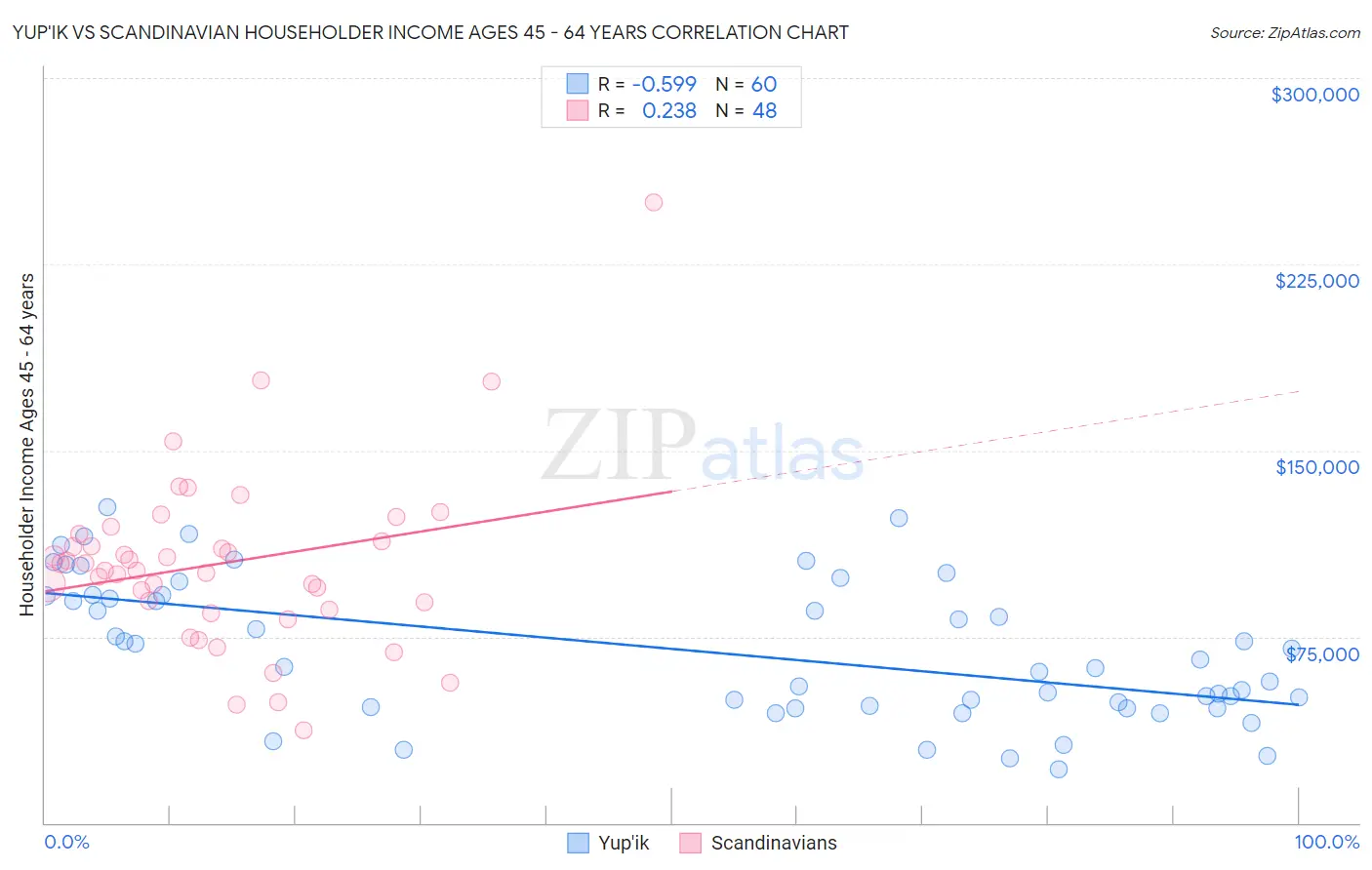 Yup'ik vs Scandinavian Householder Income Ages 45 - 64 years