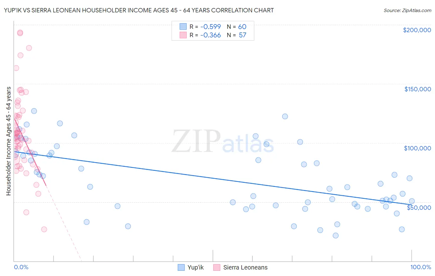 Yup'ik vs Sierra Leonean Householder Income Ages 45 - 64 years