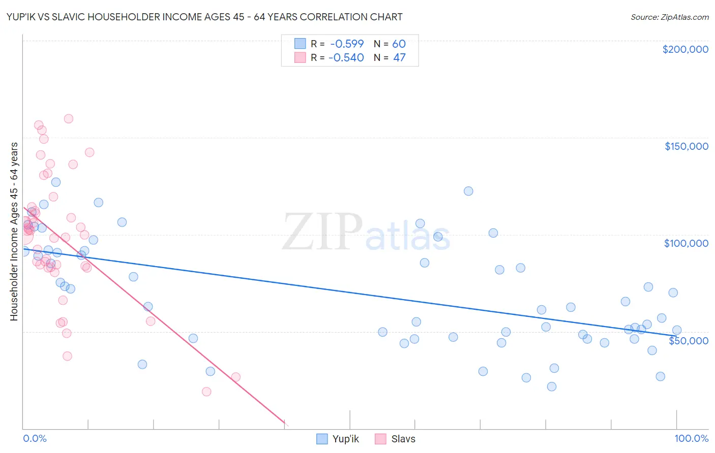 Yup'ik vs Slavic Householder Income Ages 45 - 64 years