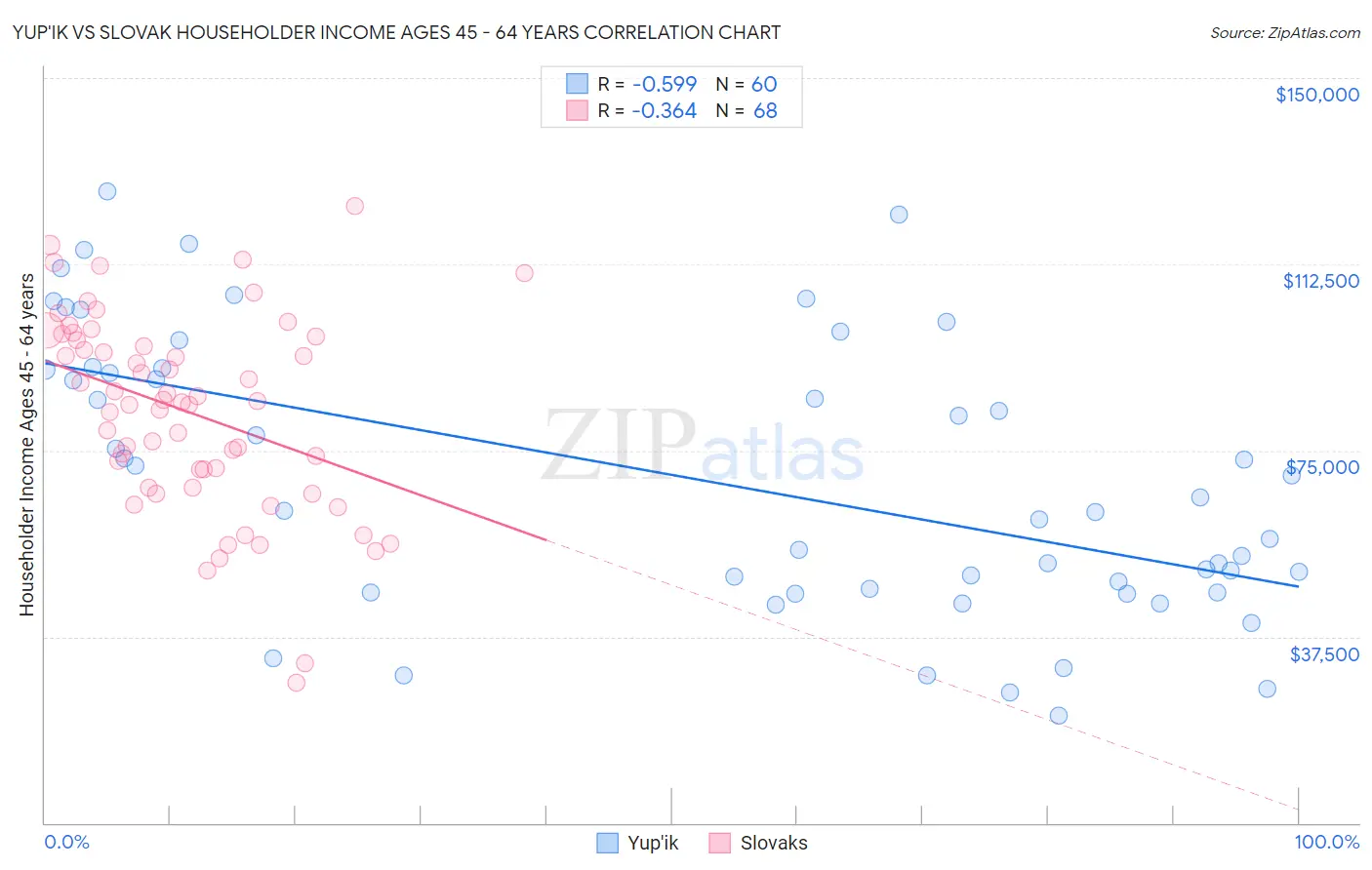 Yup'ik vs Slovak Householder Income Ages 45 - 64 years