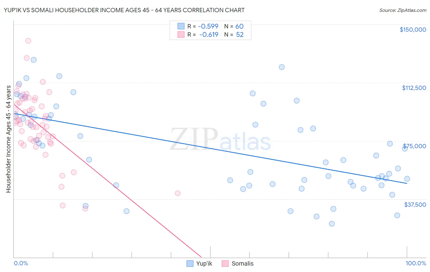 Yup'ik vs Somali Householder Income Ages 45 - 64 years